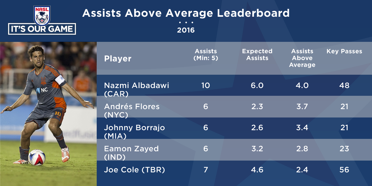 STATS CORNER Outperforming Expectations NASL