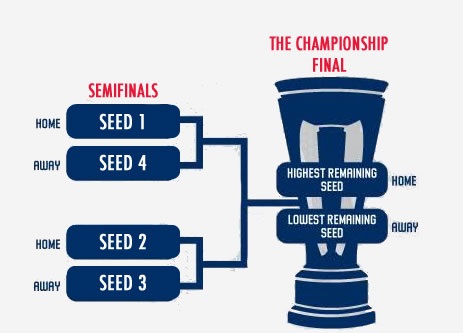 Championship clubs' best and worst possible final positions in